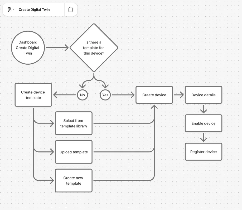 Create digital twin flow